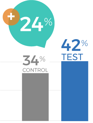 COVID-19 Oral Prescription Treatment Campaign 2023 - Likelihood to Recommend to Ask Pharmacist Graph
