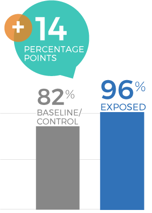Grocery Items Campaign 2026 - During Campaign Visit: Frozen Food Aisle Graph