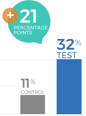 Pet Meds Campaign 2026 - Current Purchase - Costco Pharmacy Graph