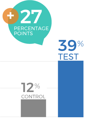 Pet Meds Campaign 2026 - Current Visit - Costco Pharmacy Graph