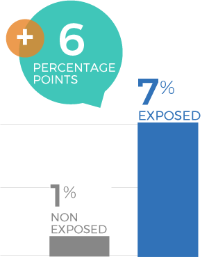 Health/Fitness Wearable Campaign 2026 - During Campaign Purchase at Costco Graph