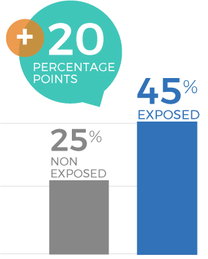 Health/Fitness Wearable Campaign 2026 - Purchase Intent at Costco Graph