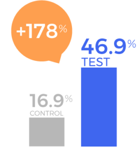 Computer OS Campaign 2021 - Likelihood to Purchase in Next 3 Months at Costco Graph