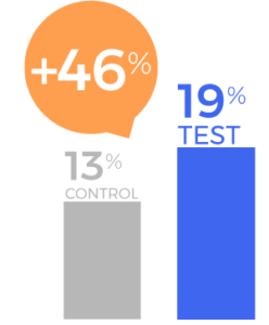 Computers Campaign 2019 - Likelihood to Purchase in Next 30 Days at Costco.com Graph