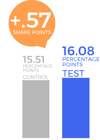 Flu Vaccine Campaign 2020 - Vaccine Brand Share Shift Graph