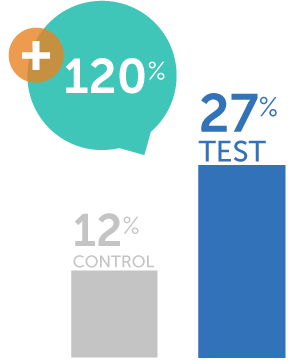 Nutritional Supplements Campaign 2022 - Current Purchase Graph