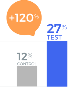 Nutritional Supplements Campaign 2022 - Current Purchase Graph