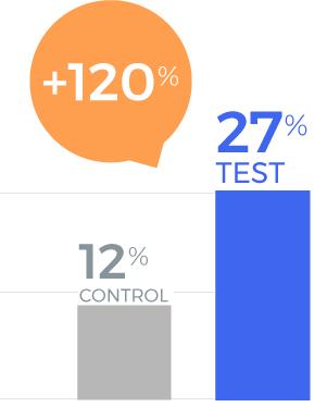 Nutritional Supplements Campaign 2022 - Current Purchase Graph
