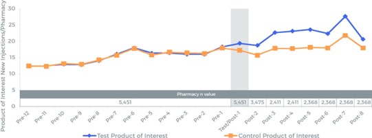 Shingles 2 graph Pursuant Health Network - Flu Vaccine Campaign 2020