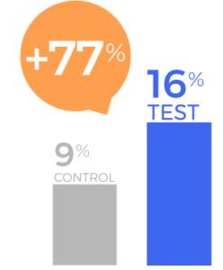 Smart TV Campaign 2019 - Likelihood to Purchase in Next 6 Months Graph