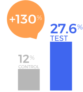 Smart TV Campaign 2021 - Likelihood to Purchase in Next 3 Months at Costco Graph