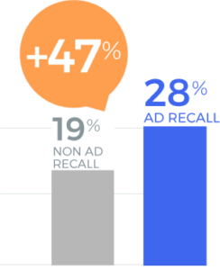 Tech Brand Campaign 2022 - Likelihood to Buy in the Future at Costco or Costco.com Graph